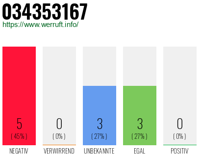 Rufnummer 034353167 Telefonnummer 034353167