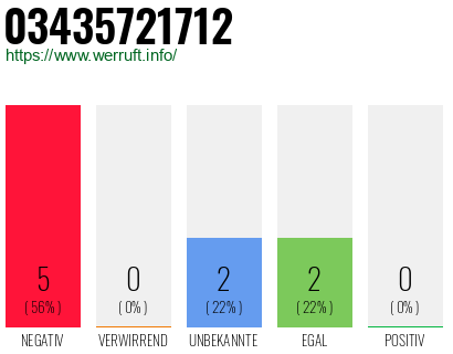 Rufnummer 03435721712 Telefonnummer 03435721712