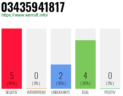 Rufnummer 03435941817 Telefonnummer 03435941817