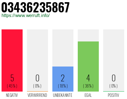 Rufnummer 03436235867 Telefonnummer 03436235867