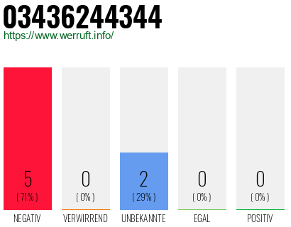 Rufnummer 03436244344 Telefonnummer 03436244344