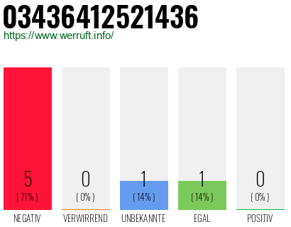 Rufnummer 03436412521436 Telefonnummer 03436412521436