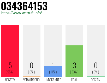 Rufnummer 034364153 Telefonnummer 034364153