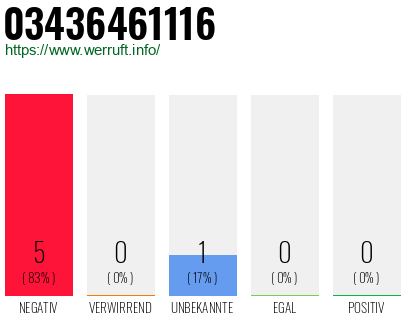 Rufnummer 03436461116 Telefonnummer 03436461116