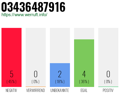 Rufnummer 03436487916 Telefonnummer 03436487916