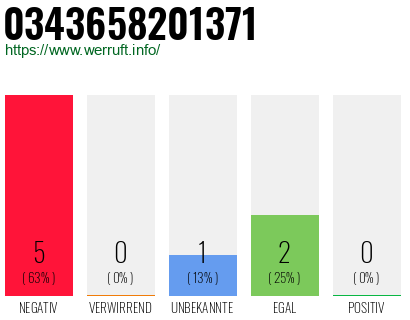 Rufnummer 0343658201371 Telefonnummer 0343658201371