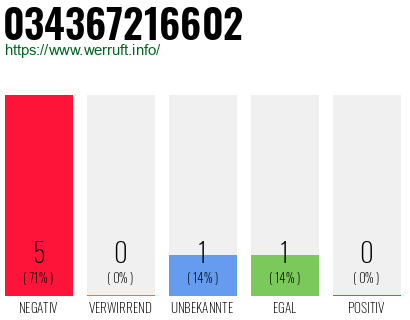 Rufnummer 034367216602 Telefonnummer 034367216602
