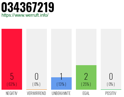 Rufnummer 034367219 Telefonnummer 034367219