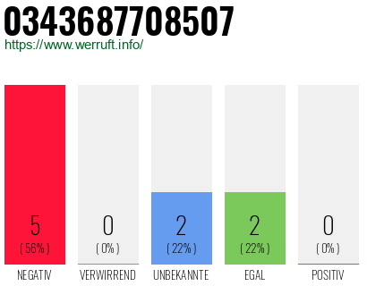 Rufnummer 0343687708507 Telefonnummer 0343687708507