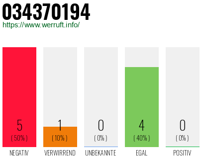 Rufnummer 034370194 Telefonnummer 034370194