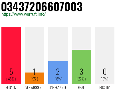 Rufnummer 03437206607003 Telefonnummer 03437206607003
