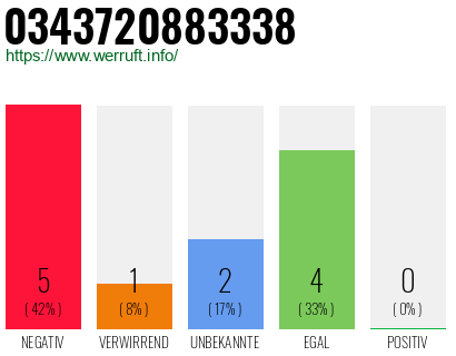 Rufnummer 0343720883338 Telefonnummer 0343720883338
