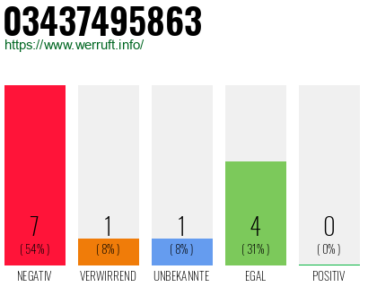 Rufnummer 03437495863 Telefonnummer 03437495863
