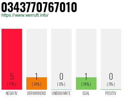 Rufnummer 0343770767010 Telefonnummer 0343770767010