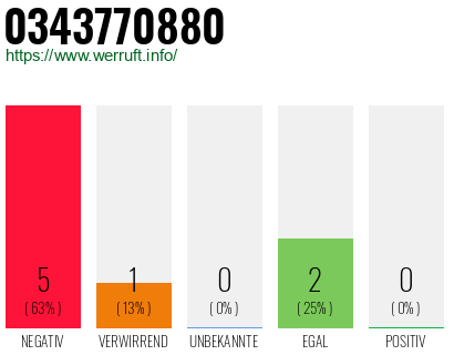 Rufnummer 0343770880 Telefonnummer 0343770880