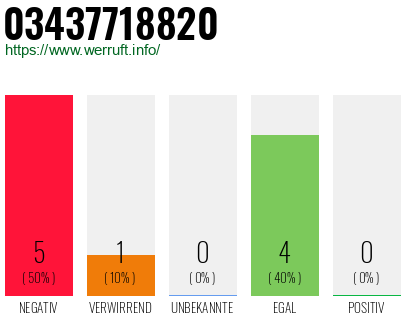 Rufnummer 03437718820 Telefonnummer 03437718820