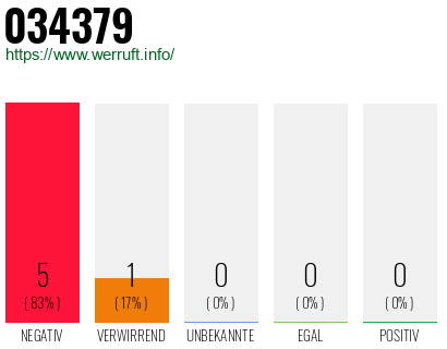 Rufnummer 034379 Telefonnummer 034379