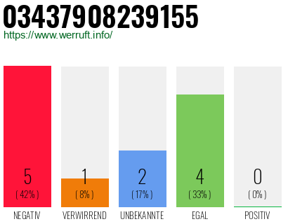 Rufnummer 03437908239155 Telefonnummer 03437908239155