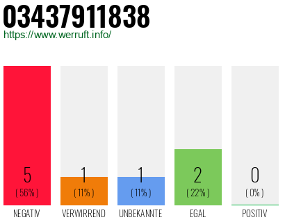 Rufnummer 03437911838 Telefonnummer 03437911838