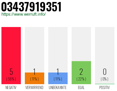 Rufnummer 03437919351 Telefonnummer 03437919351