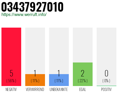 Rufnummer 03437927010 Telefonnummer 03437927010