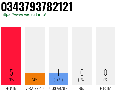 Rufnummer 0343793782121 Telefonnummer 0343793782121