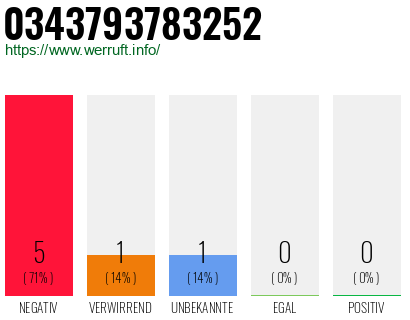 Rufnummer 0343793783252 Telefonnummer 0343793783252