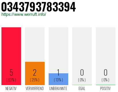 Rufnummer 0343793783394 Telefonnummer 0343793783394