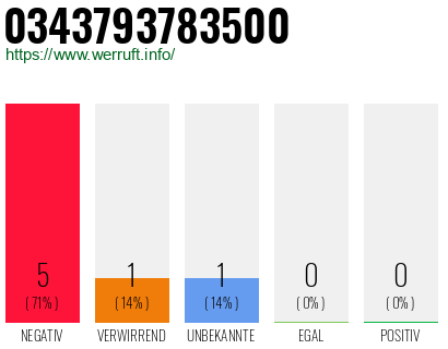 Rufnummer 0343793783500 Telefonnummer 0343793783500