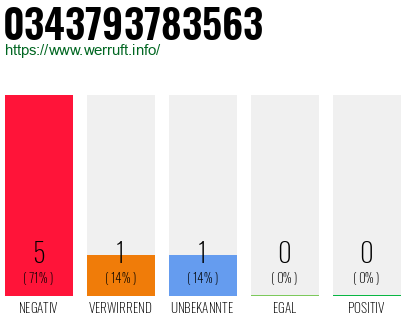 Rufnummer 0343793783563 Telefonnummer 0343793783563
