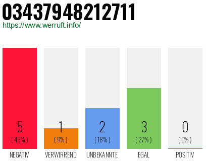 Rufnummer 03437948212711 Telefonnummer 03437948212711