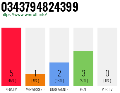 Rufnummer 0343794824399 Telefonnummer 0343794824399