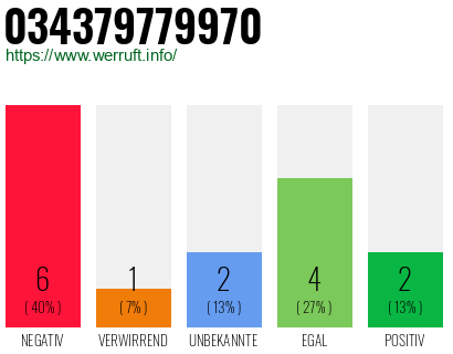 Rufnummer 034379779970 Telefonnummer 034379779970