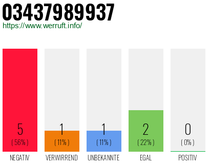 Rufnummer 03437989937 Telefonnummer 03437989937
