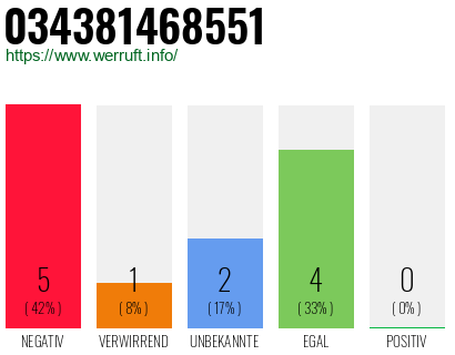 Rufnummer 034381468551 Telefonnummer 034381468551
