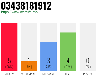 Rufnummer 03438181912 Telefonnummer 03438181912