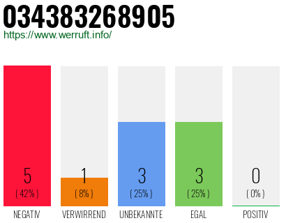 Rufnummer 034383268905 Telefonnummer 034383268905