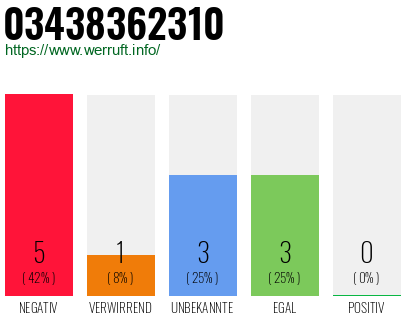 Telefonnummer 03438362310