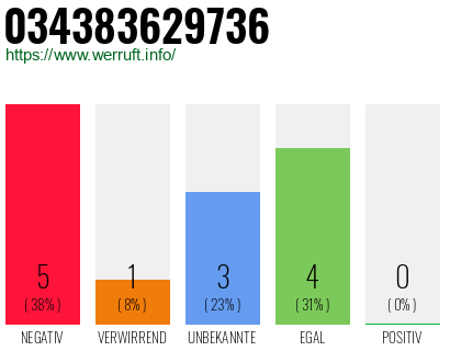 Rufnummer 034383629736 Telefonnummer 034383629736