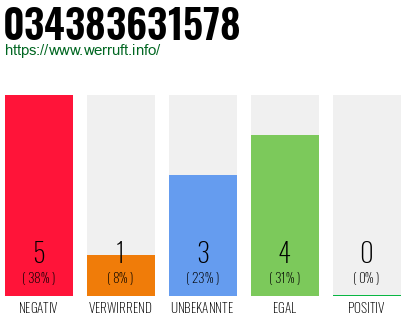 Rufnummer 034383631578 Telefonnummer 034383631578
