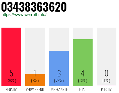 Rufnummer 03438363620 Telefonnummer 03438363620