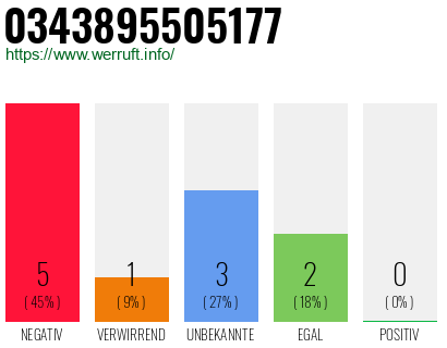 Rufnummer 0343895505177 Telefonnummer 0343895505177