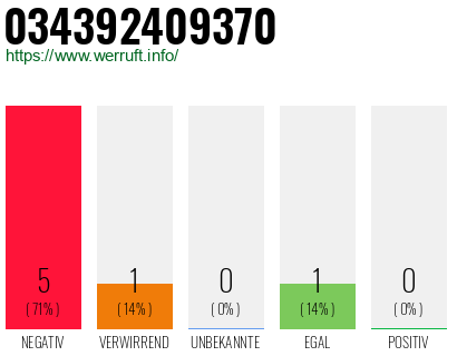 Rufnummer 034392409370 Telefonnummer 034392409370