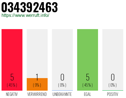 Rufnummer 034392463 Telefonnummer 034392463
