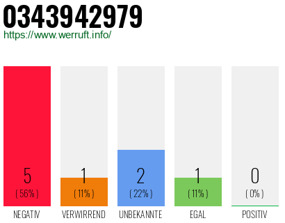 Rufnummer 0343942979 Telefonnummer 0343942979