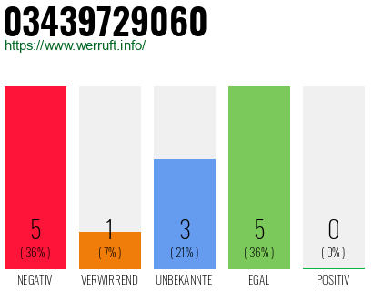 Rufnummer 03439729060 Telefonnummer 03439729060