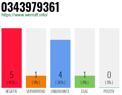 Rufnummer 0343979361 Telefonnummer 0343979361