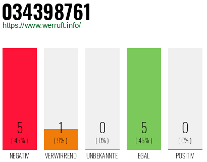 Rufnummer 034398761 Telefonnummer 034398761