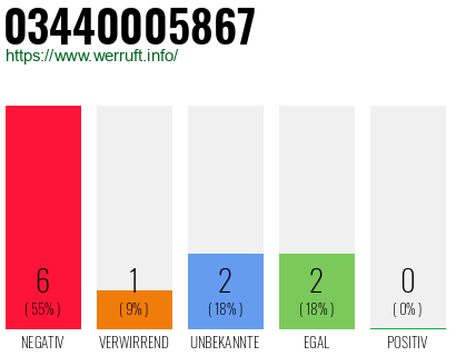 Rufnummer 03440005867 Telefonnummer 03440005867