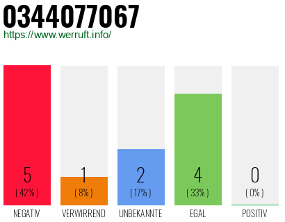 Rufnummer 0344077067 Telefonnummer 0344077067